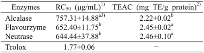 Table 3. ABTS + free radical scavenging activities of the hydro- hydro-lysates from Allomyrina dichotoma larvae with different  pro-tease 