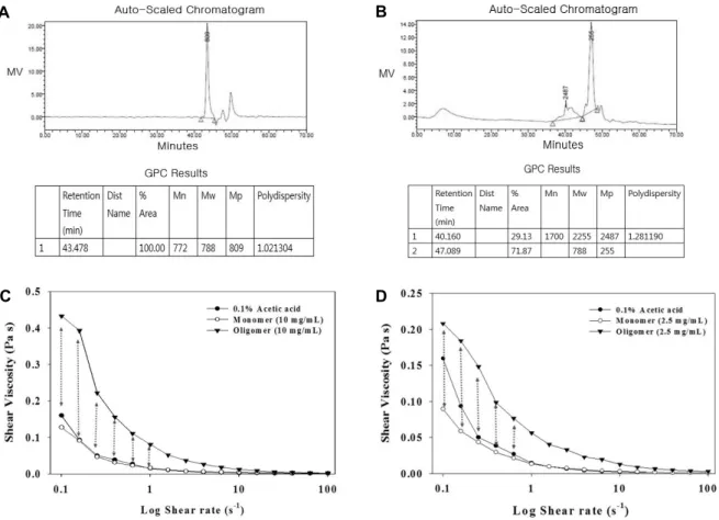 Fig. 2. Molecular-weight analysis of anthocyanin oligomer. The average molecular weights and its distribution of anthocyanin oligomer  and monomer were measured by gel permeation chromatography (GPC, Tosoh, Wertheinm,  Germany) using an sodium nitrate (0.0