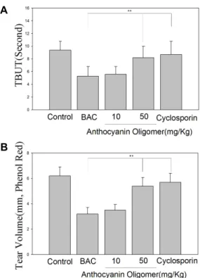 Fig. 4. Measurement of corneal fluorescein staining score. The  scores were evaluated according to NEI grading system and there  was a significance difference between the benzalkonium  chlor-ide treated group and 50 mg/kg anthocyanin oligomer treated  grou