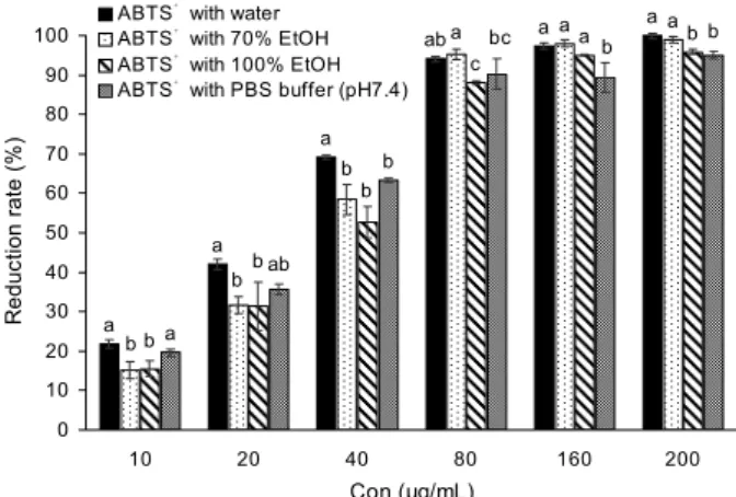 Fig. 2. The effect of sample solvents of medicinal Chinese ‘Dae- ‘Dae-hwang’ root (MCR) on antioxidant activity by ABTS assay