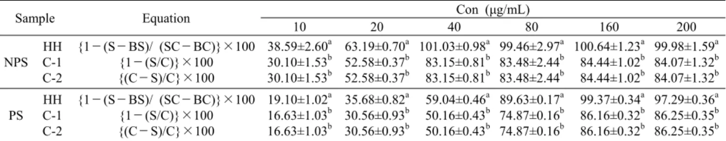 Table 1. Comparison of ABTS antioxidant activity of pigmented and no pigmented sample based on equations