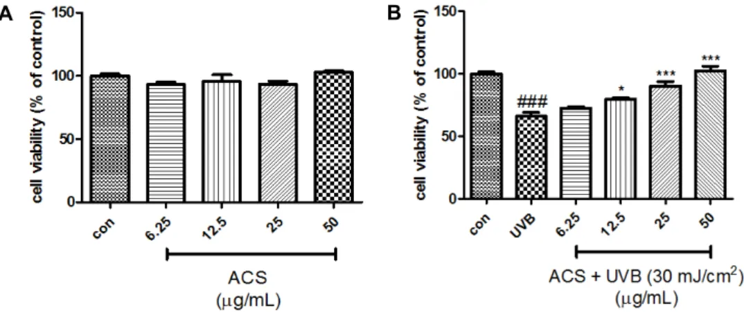 Fig. 1. Cytotoxicity (A) and protective effect (B) of the methanol extract from Acanthopanax cortex shoots in untreated and UVB  irradiated Hs68 cells
