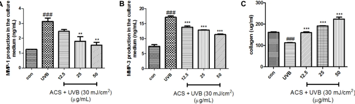 Fig. 3. Effect of the methanol extract from Acanthopanax cortex shoots on MMP-1 (A) and MMP-3 (B) production and soluble  collagen content (C) in UVB-induced Hs68 cells