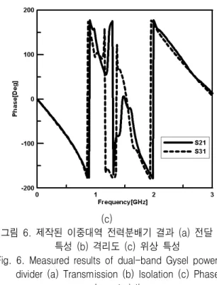 그림  5.  제작된  이중대역  전력분배기