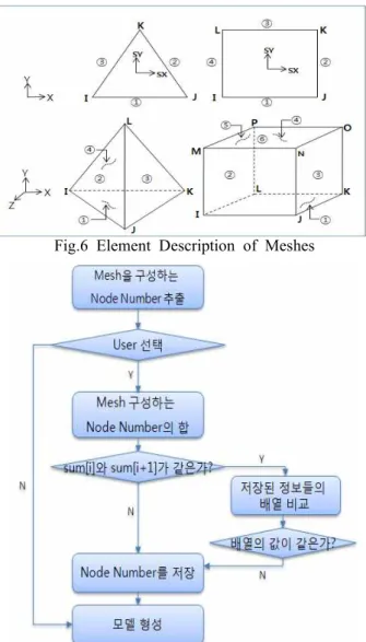 Fig.  7  모델의 형상 내부 메쉬 제거는 순서도를  나타낸  것으로  모델의  형상  내부에  있는  메쉬를  사용자의  선택에  의해  제거할  수  있게  구현하였