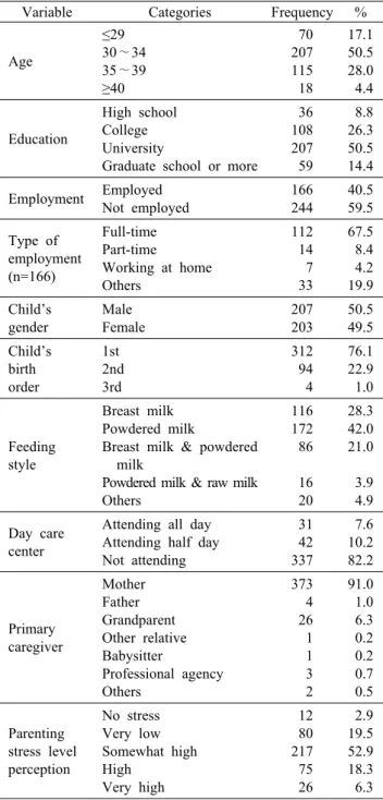 Table 1. General characteristics of survey subjects   (n=410) Variable Categories Frequency %