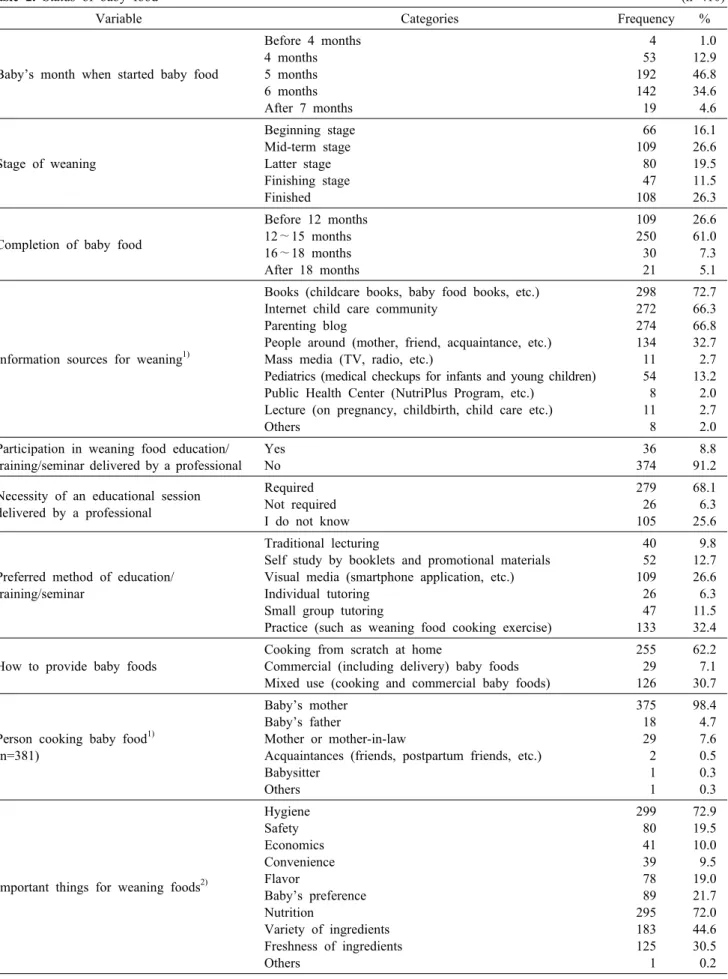 Table 2. Status of baby  food                                                                                                                                                            (n=410)
