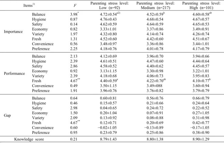 Fig. 1. Location of considering factors based on their importance  and performance perception.