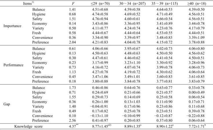 Table 6. Comparison of weaning food provision-related  perceived importance, performance, gap between importance and performance  by age group Items 1) F ≤29 (n=70) 30∼34 (n=207) 35∼39 (n=115) ≥40 (n=18) Importance Balance  HygieneSafety  Economy Variety  