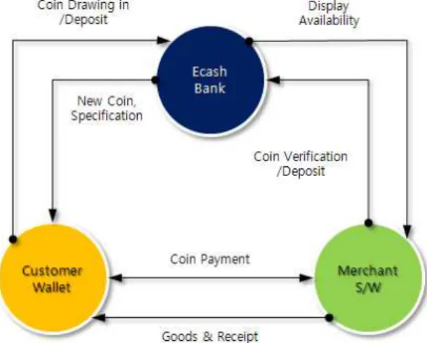 그림  5  CyberCoin에  의한  구매  절차 Fig.  5.  Purchasing  process  by  CyberCoin