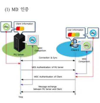 그림  15.  MD  인증의  절차  Fig.  15.  Authentication  process  of  MD