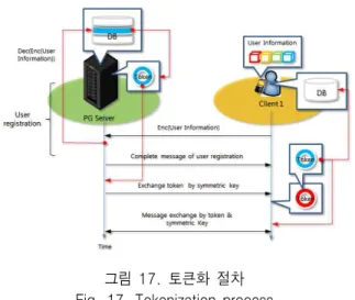 그림  17.  토큰화  절차 Fig.  17.  Tokenization  process