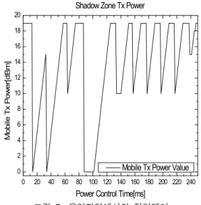 그림  7.  음영지역에서의  전력제어 Fig.  7.  Power  Control  of  Shadow  Zone.