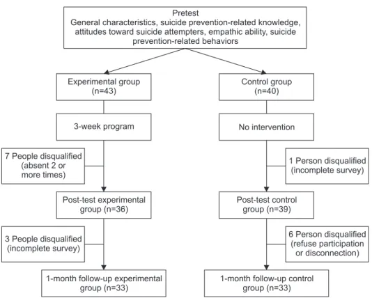 Figure 1. Flow of participants.
