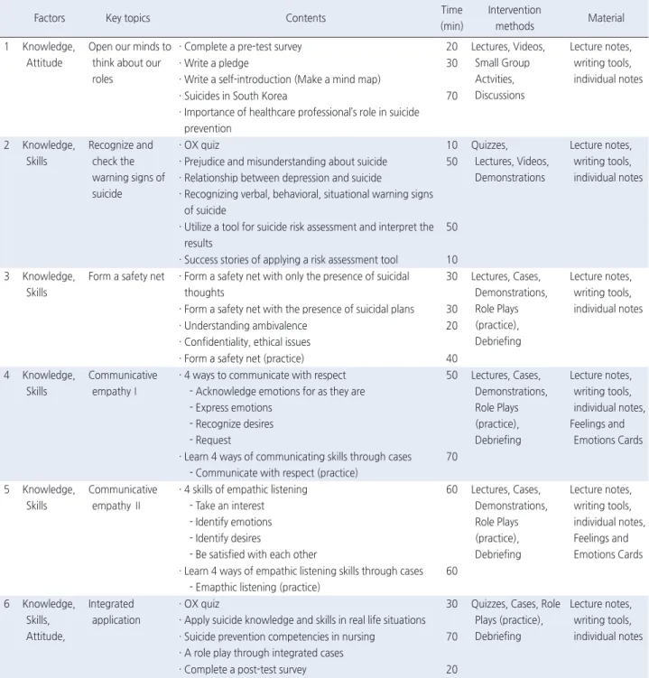Table 1. Suicide Prevention Nursing Competency Programs for Visiting Nurses
