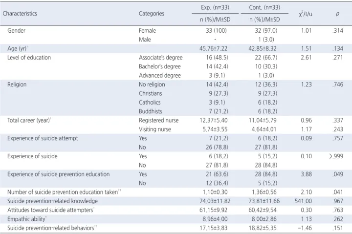 Table 3. Effects of Suicide Prevention Nursing Competency Pro- Pro-gra ms                                                                                     ( N =66) Outcome  variables Groups Pre-test  Post-test t or z (p) M±SD Suicide   prevention-relate