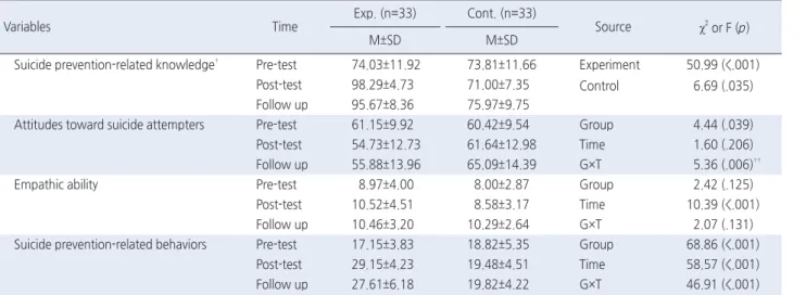 Table 4. Continuous Effects of Suicide Prevention Nursing Competency Programs  ( N =66)