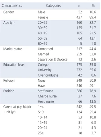 Table 1. General Characteristics of the Subjects                     ( N =489)
