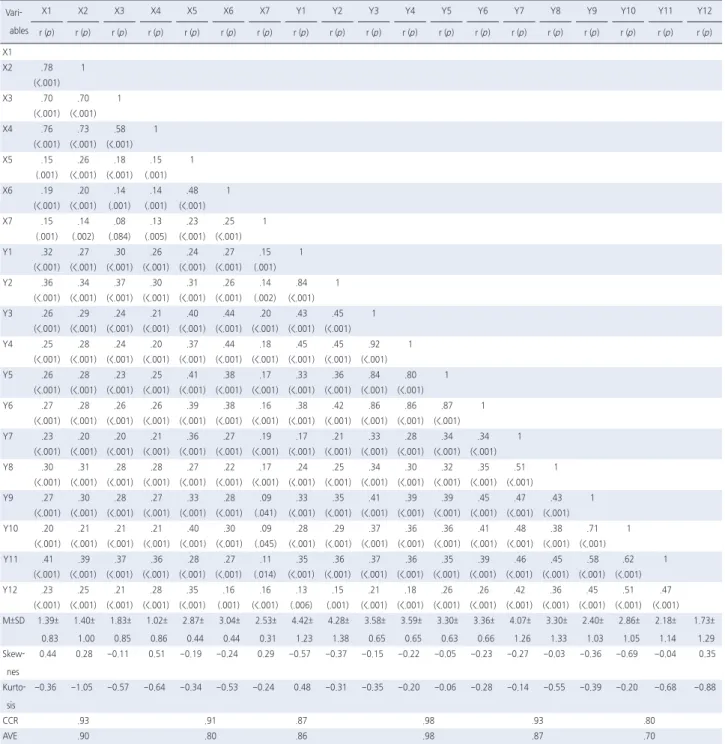 Table 2. Correlations among Measured Variables   ( N =489)