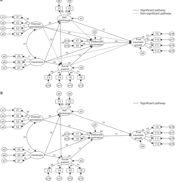 Figure 2. Hypothetical and modified structural model with parameter estimates. (A) Hypothetical structural model with   parameter estimates