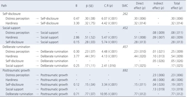 Table 3. Parameter Estimates for Modified Structural Model and Standardized Direct, Indirect, and Total Effects   ( N =489)