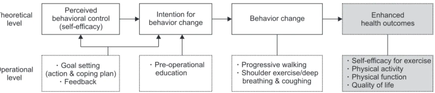 Table 1. Extended Theory of Planned Behavior-based Nursing Intervention 
