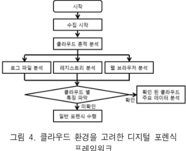 Fig.  4.  Digital  forensics  framework  for  Cloud  Computing  해당 프로세스에서 가장 중요한 부분은 해당 시스 템에 대한 디지털 포렌식 조사 시에 클라우드 컴퓨팅 서비스의 사용 유무를 확인하는 내용이다
