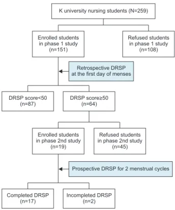 Figure 1. Participants flow chart.