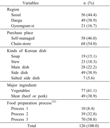 Table 2. General characteristics of the subjects Variables n (%) Region     Seoul   Daegu   Gyeongsan-si  56 (44.4)  49 (38.9) 21 (16.7) Purchase place   Self-managed   Chain-store  58 (46.0) 68 (54.0) Kinds of Korean dish