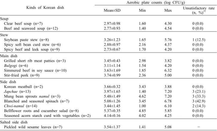 Table 3. Population of aerobic plate counts in Korean dish Kinds of Korean dish