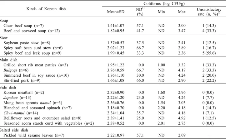 Table 4. Population of coliforms in Korean dish Kinds of Korean dish