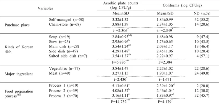 Table 5. Results of aerobic plate counts and coliforms in Korean dish Variables