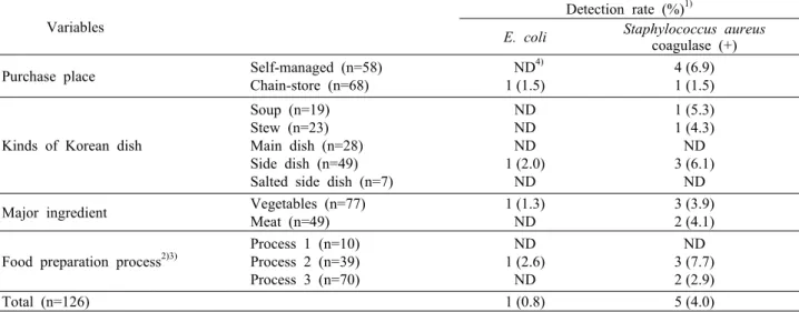 Table 7. Microbiological evaluation of the isolated foodborne according to the characteristics of Korean dish             Variables