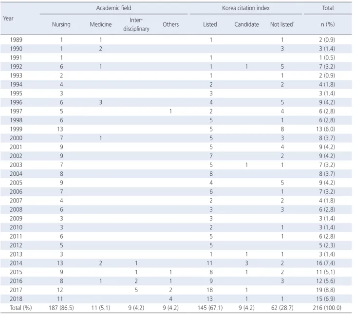 Table 1. Characteristics and Number of Articles on Concept Development in Nursing Published in Korean Journals by Year   ( N =216)