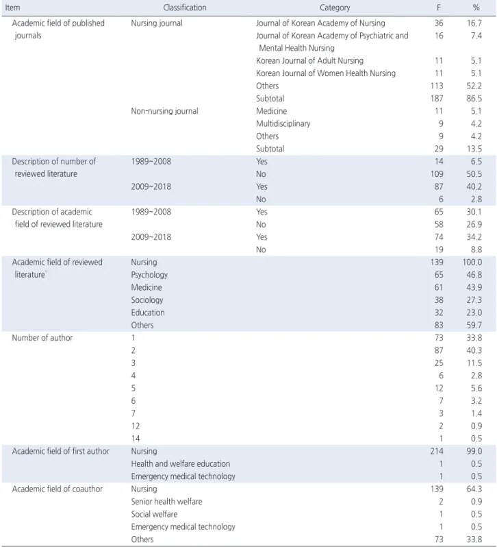 Table 2. Academic Field of Journals, Characteristics of Reviewed Literature and Author of Articles on Concept Development in Nursing Pub-