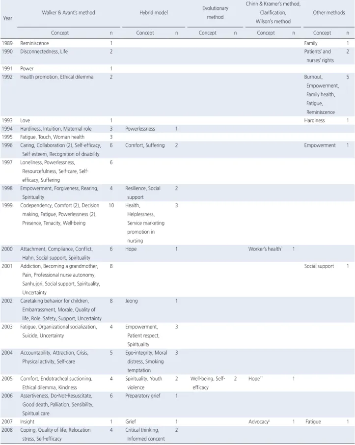 Table 4. Analyzed Concepts and Methods of Concept Development in Nursing Published in Korean Journals by Year   ( N =217)