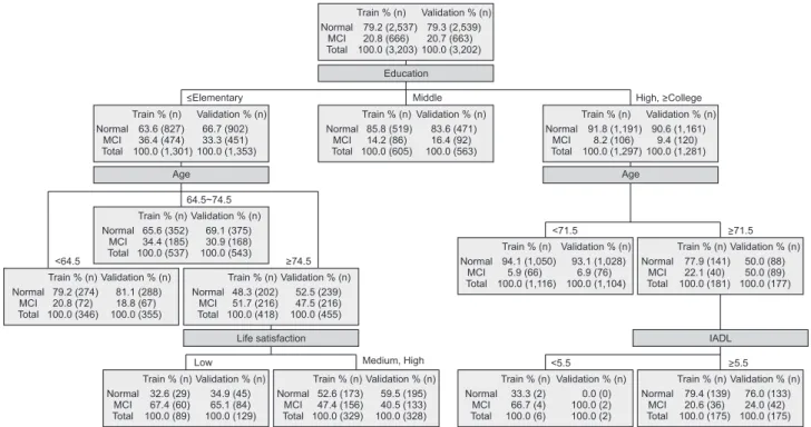 Figure 1. The prediction model of MCI by using decision tree.