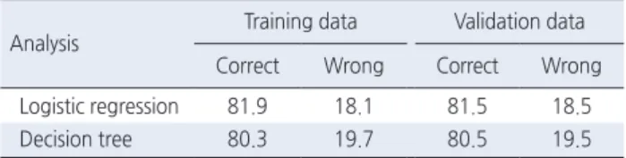Figure 2. ROC curves of logistic regression model and decision tree model.