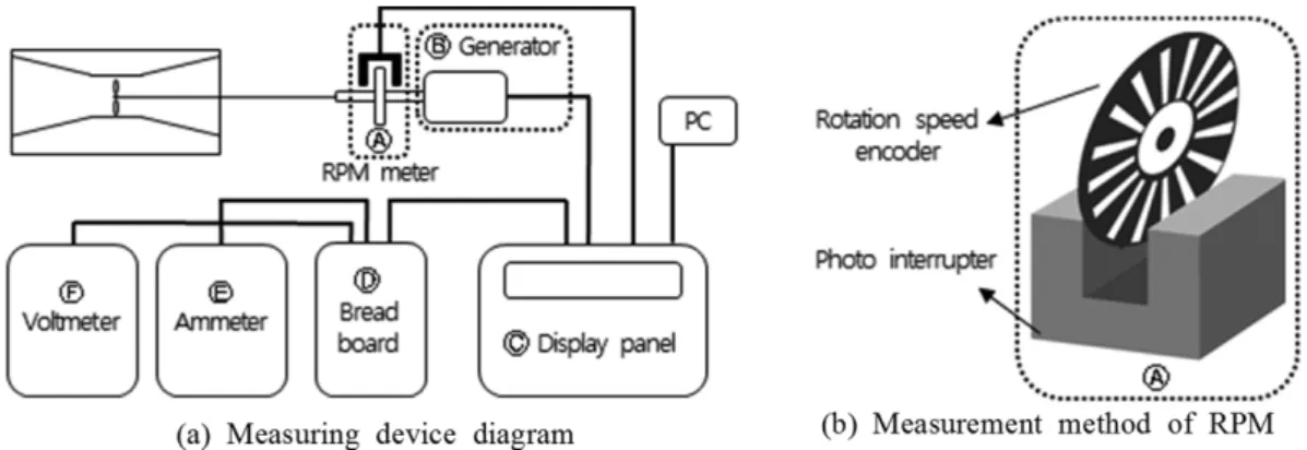 Fig. 6. Configuration of power generation measuring device.