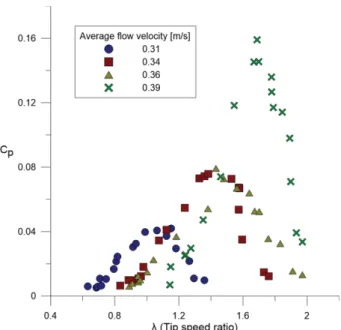 Fig. 12. Power efficiency variation with turbine blade tip speed ratio.