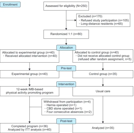 Figure 1. Flow diagram of the process through the phase of a randomized trial.