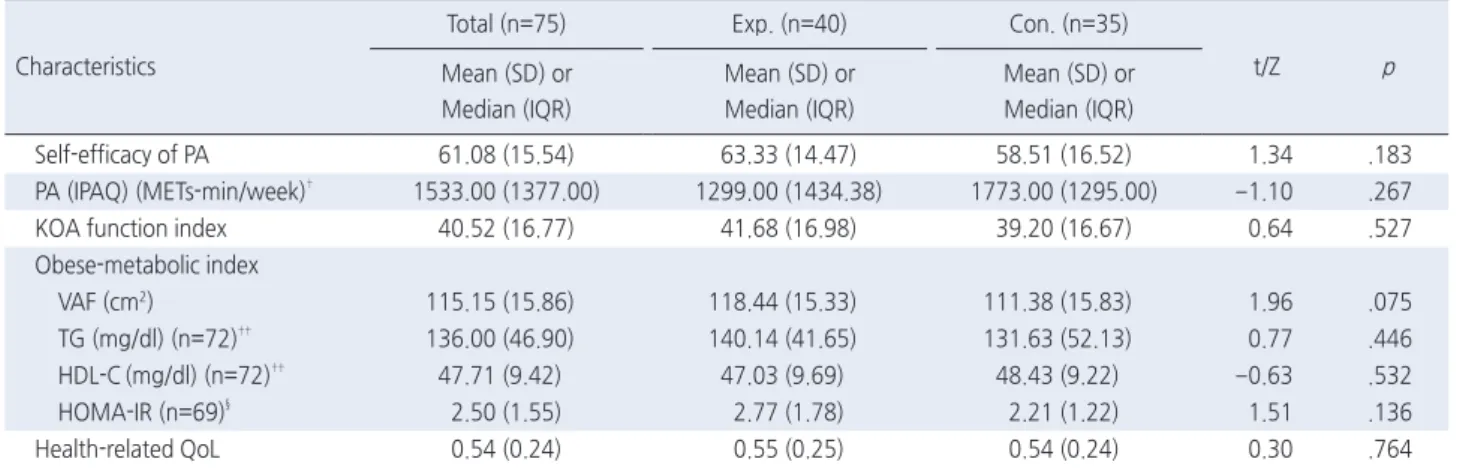 Table 3. Homogeneity of Outcome Variables between Two Groups  ( N =75)