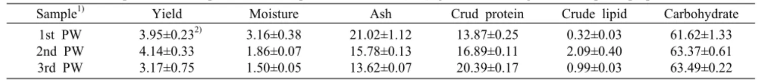 Table 1. Yield and proximate composition of the processed waters (PW) generated during red bean  paste  preparation       (%) Sample 1) Yield Moisture Ash Crud protein Crude lipid Carbohydrate
