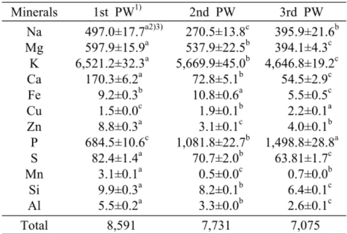 Table 4. Mineral contents of the processed waters generated dur- dur-ing red bean paste preparation                 (mg/100 g) 