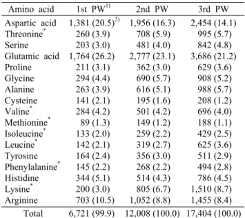 Table 5. Total amino acid composition of the processed waters  generated during red bean paste preparation      (mg/100 g)