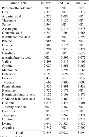 Table 6. Free amino acid content of the processed waters gen- gen-erated during red bean paste preparation        (mg/100 g) Amino acid 1st PW 1) 2nd PW 3rd PW Phosphoethanolamine Urea Aspartic acid Threonine Serine Asparagine Glutamic acid α-Aminoadipic a