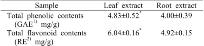 Table 1. Total  polyphenolic contents and toatl flavonoid contents  of  Panax ginseng sprout  70% ethanol extracts