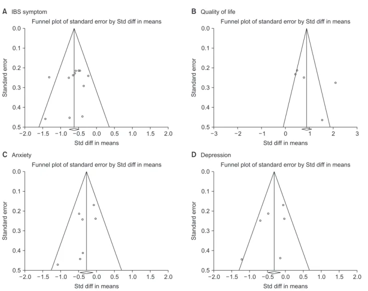 Figure 4. Funnel plots of standard error by standard mean difference.