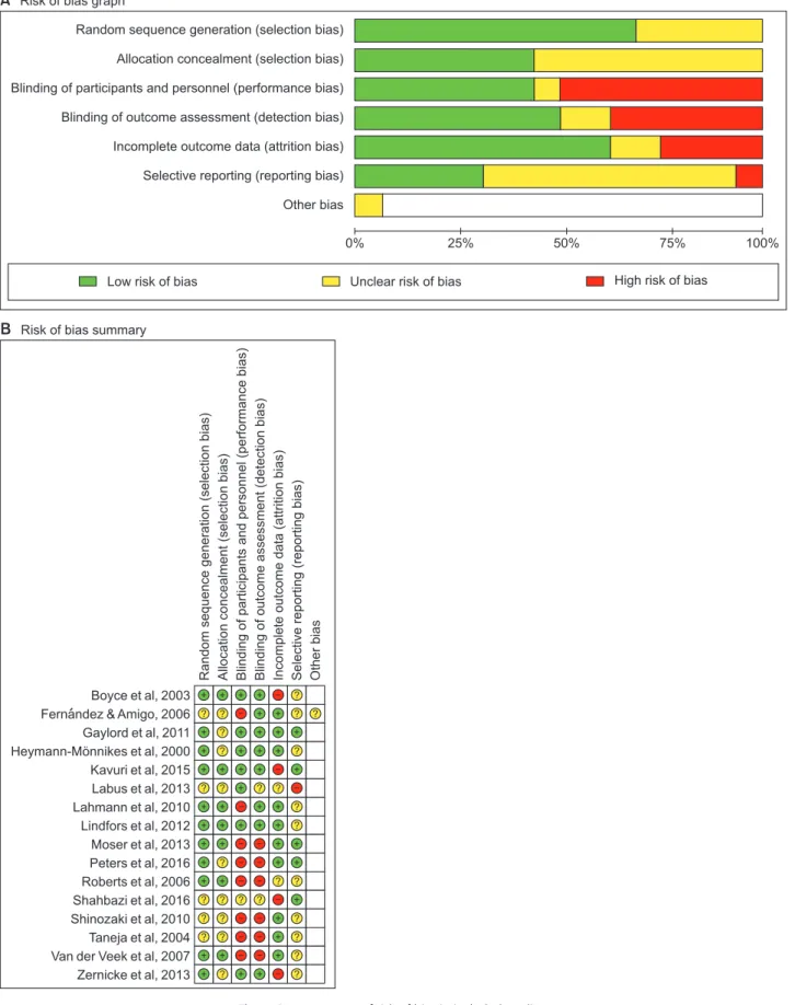 Figure 2. Assessment of risk of bias in included studies.