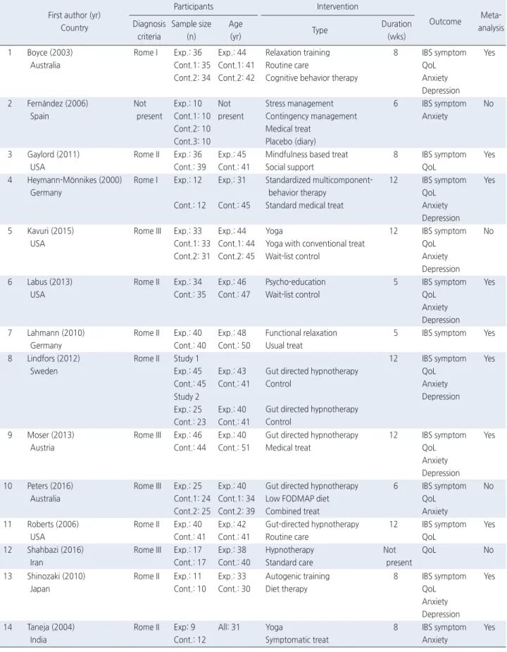 Table 1. Descriptive Summary of Included Studies